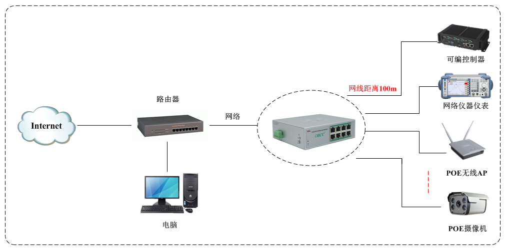工業POE交換機｜應用方案