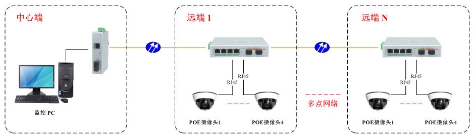 工業POE交換機|應用方案