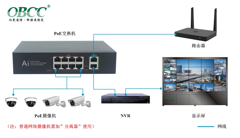 POE交換機(jī)方案